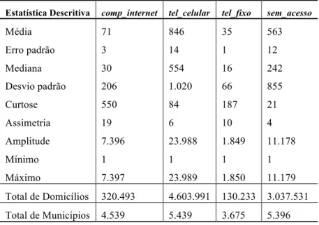 Tabela 5.2. Estatística descritiva das informações sobre Domicílios Rurais, Brasil, 2010