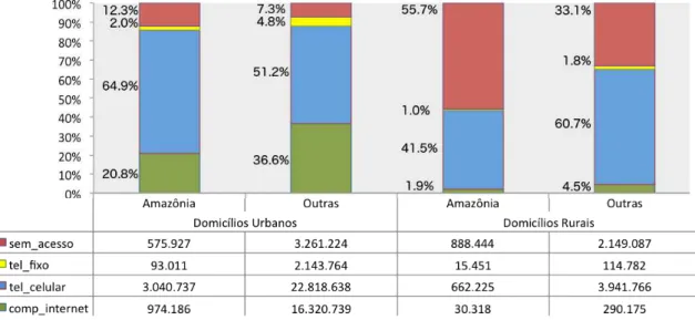 Figura 5.1. Domicílios urbanos e rurais, por classes de acesso, para Amazônia e outras regiões