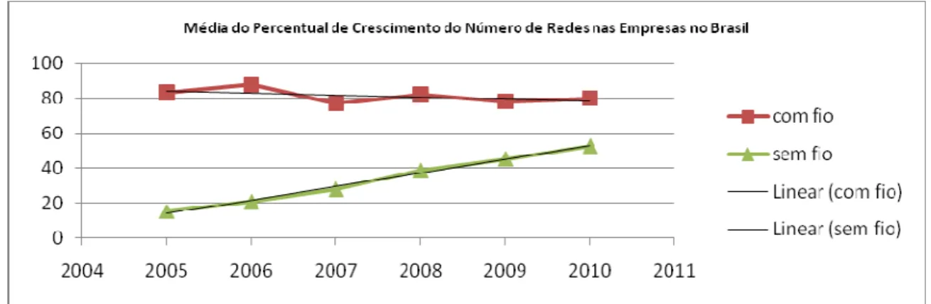 Figura 1.2 Média do percentual de crescimento do número de redes no Brasil. 