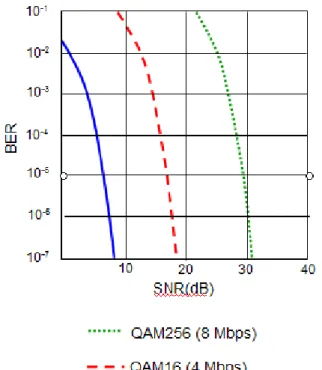 Figura 2.3 Taxa de erro de bits, taxa de transmissão e SNR 