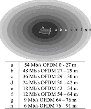 Figura 2.14 Taxa de dados teórica de um PA 802.11g (DÍAZ; DÍAZ, 2006)  Alcance de transmissão: 400 metros outdoor e 100 metros indoor