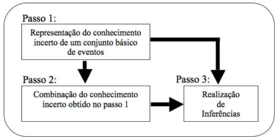 Figura 3.3 - Os três principais passos para a manipulação de incerteza com técnicas de  inteligência computacional 