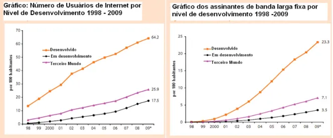 Figura 5.2 Crescimento do número de usuários Internet e assinantes de banda larga no período de  1998 a 2009 - gráfico adaptado de (MEASURING, 2011)