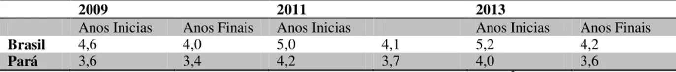 TABELA 2: Comparativo de notas do IDEB nacional e do Pará 