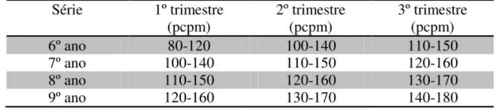 TABELA 3: Normas de velocidade da leitura oral 