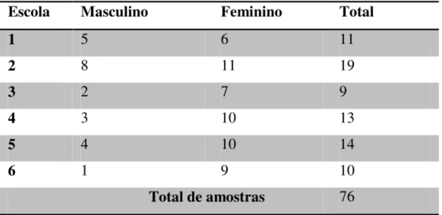 TABELA 5: Distribuição e caracterização das amostras por gênero 