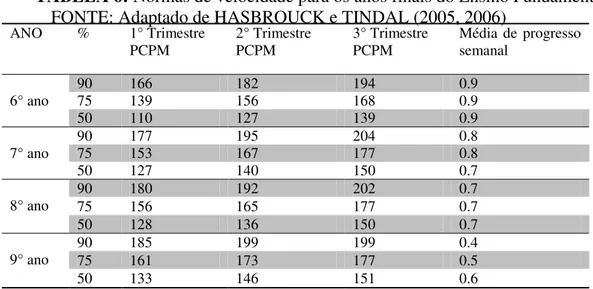 TABELA 6: Normas de velocidade para os anos finais do Ensino Fundamental  FONTE: Adaptado de HASBROUCK e TINDAL (2005, 2006) 