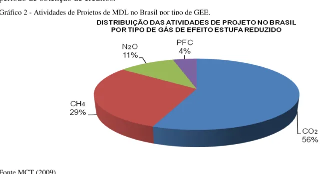 Gráfico 2 - Atividades de Projetos de MDL no Brasil por tipo de GEE. 