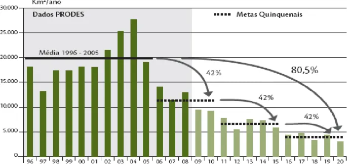 Gráfico 4 - Meta do governo brasileiro para reduzir os índices do desmatamento até 2020