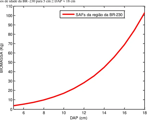 Gráfico 10 – Curva da Biomassa (toneladas) em função do DAP (cm) para cacaueiros de SAFs com 10  anos de idade da BR–230 para 5 cm ≥ DAP &lt; 18 cm 