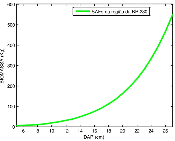 Gráfico 11 – Curva da Biomassa (toneladas) em função do DAP (cm) para cacaueiros de SAFs com 28  anos de idade da BR–230 para 5 cm ≥ DAP &lt; 27 cm 