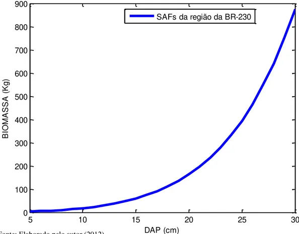 Gráfico 12 – Curva da Biomassa (toneladas) em função do DAP (cm) para cacaueiros de SAFs com 32  anos de idade da BR – 230 para 5 cm ≥ DAP &lt; 30 cm