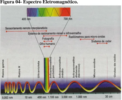 Figura 04- Espectro Eletromagnético. 