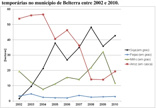 Gráfico 03- Evolução da área plantada das principais culturas  temporárias no município de Belterra entre 2002 e 2010
