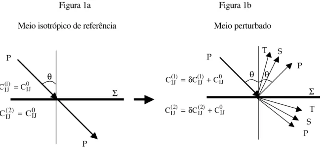 Figura 1   – Esquema de Inversão. Figura 1a  - Modelo formado pelo meio de referência isotrópico, cujo tensor  elástico é  C 0 IJ 
