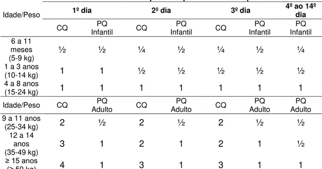 Tabela 2. Esquema recomendado para tratamento das infecções por Plasmodium  vivax ou Plasmodium ovale com CQ em 3 dias e PQ em 14 dias (esquema longo)