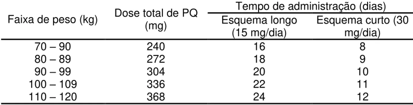 Tabela 3. Ajuste da dose de administração da PQ para pacientes com peso igual ou  superior a 70 kg