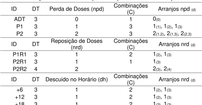 Tabela 6. Arranjos combinatórios de possíveis perfis de não adesão para CQ. 