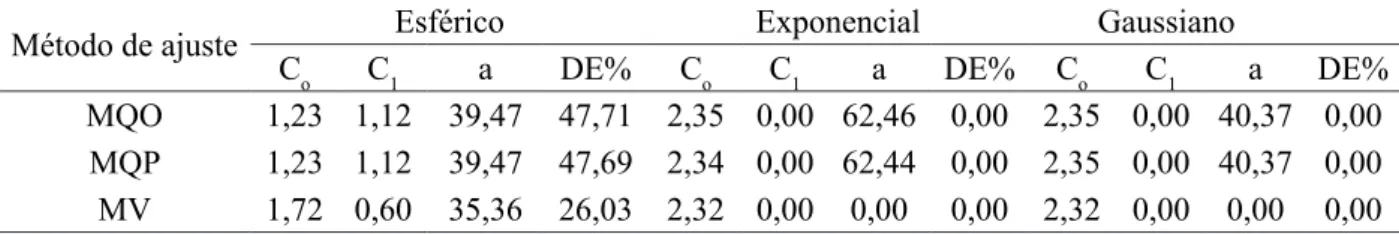 TABLE 1:   Parameters estimated for each model using the methods of adjustment.