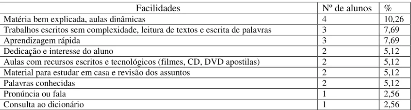 Tabela 5 - Facilidades nas aulas de inglês 