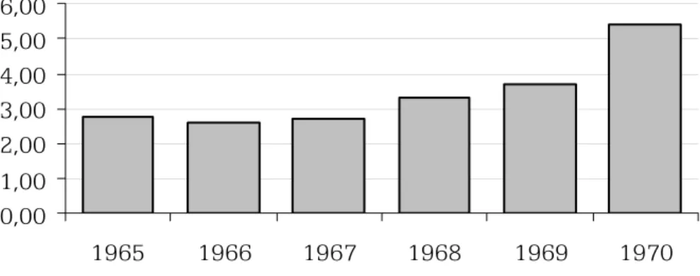 Gráfico 6: Brasil: produção de estanho contido em cassiterita (1965/1970).