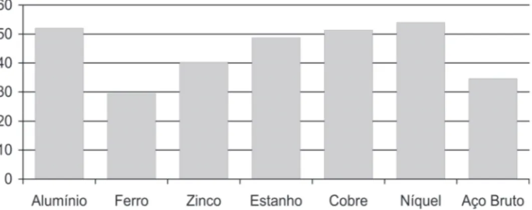 Gráfico 12: Consumo de matérias-primas minerais por cinco países selecionados: Estados Unidos, Japão, Alemanha, Reino Unido e