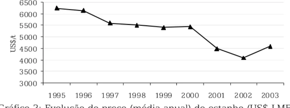 Gráfico 2: Evolução do preço (média anual) do estanho (US$ LME).