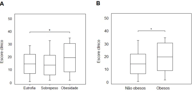 Figura 4: Associação entre o escore clínico e os estados nutricionais. Diferença na  média  entre  os  grupos  analisada  pelo  teste  t-Student