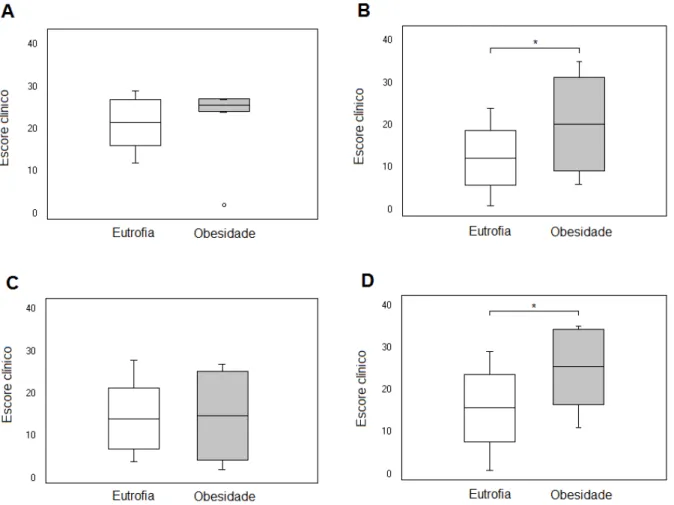 Figura 5: Associação entre o escore clínico e os estados nutricionais de acordo com  a  história  passada  e  faixa  de  parasitemia