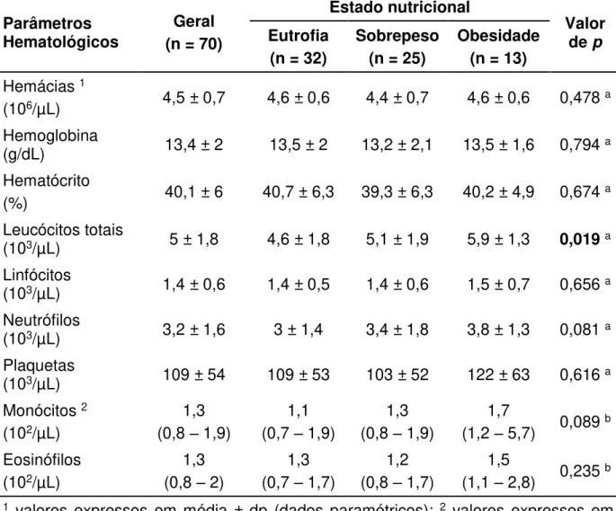 Tabela 4: Distribuição dos dados hematológicos de acordo com o estado nutricional,  2015