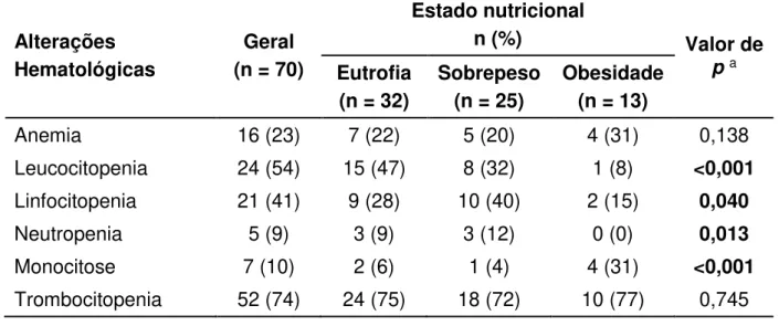 Tabela 5: Distribuição das frequências das alterações hematológicos de acordo com  o estado nutricional, 2015