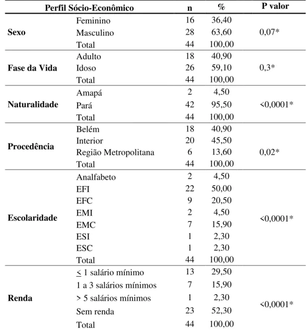 Tabela 1 - Análise descritiva do perfil sócio-econômico de pacientes oncológicos atendidos no                   HUJBB - Belém - 2014