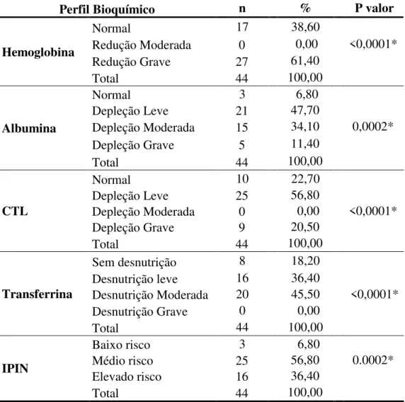 Tabela 5 - Análise descritiva da avaliação nutricional bioquímica e índice de prognóstico                   inflamatório-nutricional de pacientes atendidos no HUJBB - Belém - 2014