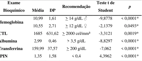 Tabela 6 - Média, Desvio Padrão e Teste t de Student das variáveis bioquímicas de pacientes                   oncológicos atendidos no HUJBB - Belém - 2014