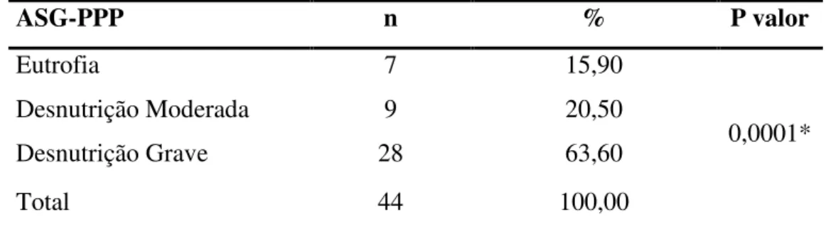 Tabela 7 - Percentual de classificação da ASG-PPP de pacientes oncológicos atendidos no                   HUJBB - Belém - 2014