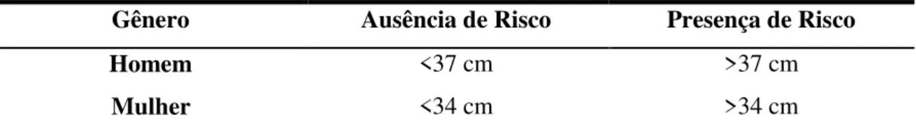 Tabela 4. Classificação da Circunferência do Pescoço. Fonte: Frizon &amp; Boscaini (2013)