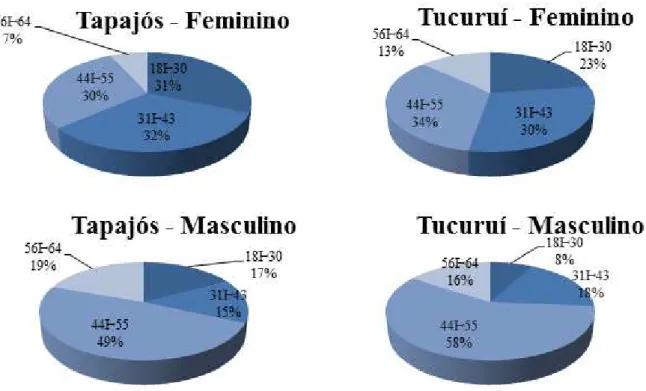Figura 7. Distribuição dos participantes das regiões do Tapajós e de Tucuruí, de acordo com intervalos de idade  do sexo feminino (Tapajós n = 102 e Tucuruí n = 54) e no masculino (Tapajós n=41 e Tucuruí n= 37)