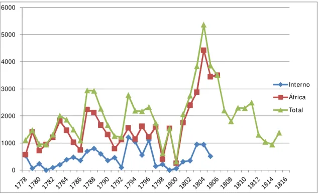 Gráfico 1: desembarques de africanos no porto do Maranhão via tráfico transatlântico e  costeiro (1778-1799)  