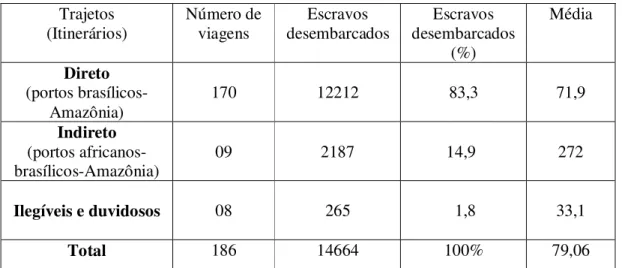TABELA IV: Itinerários conhecidos do tráfico interno para a Amazônia (1778-1811)  Trajetos  (Itinerários)  Número de viagens  Escravos  desembarcados  Escravos  desembarcados  (%)  Média   Direto  (portos  brasílicos-Amazônia)  170  12212  83,3  71,9  Indi