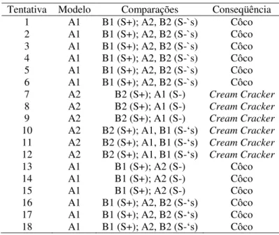 Tabela  1.  Modo  de  apresentação  dos  estímulos  durante  o  treino  de  discriminações  condicionais  arbitrárias  em  matching-to-sample,  com  blocos  de  seis  tentativas  consecutivas de cada relação