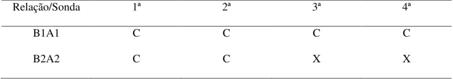 Tabela 2.  Acertos (C) e erros (X) nas oito sondas de teste de relações B1A1 e B2A2, na ordem  em que foram apresentadas durante a sessão