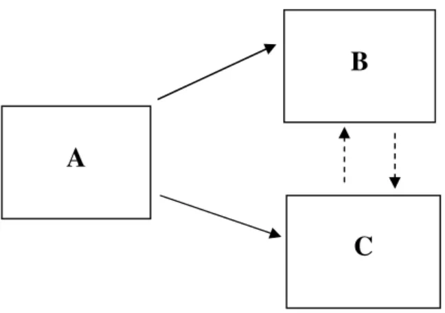 Figura  1.  Relações  treinadas  e  relações  emergentes  em  Sidman  (1971).  As  setas  cheias indicam as relações ensinadas e as setas tracejadas, as relações emergentes