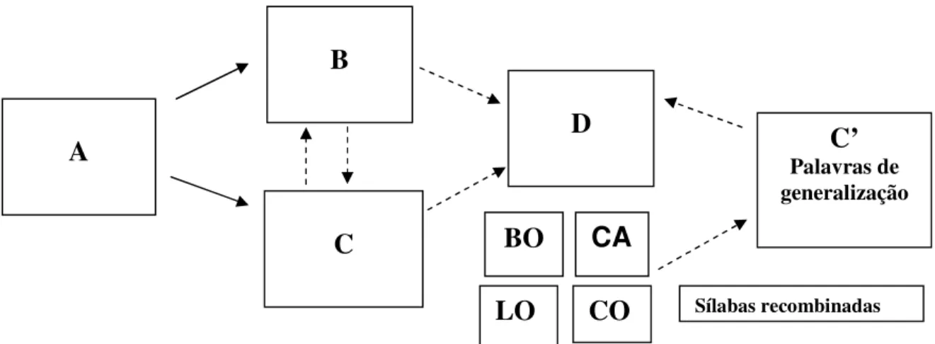 Figura  2.  Expansão  do  paradigma  de  equivalência.  As  setas  cheias  indicam  as  relações  ensinadas  e  as  setas  tracejadas,  as  relações  emergentes