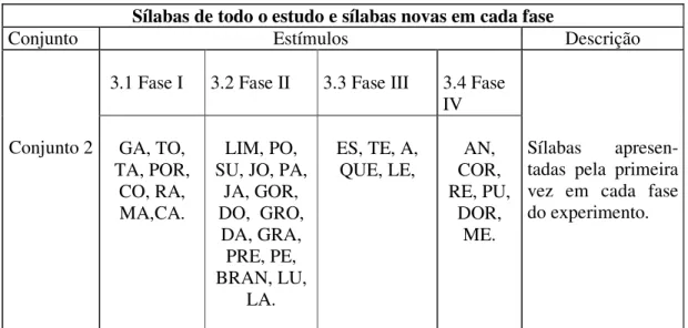 Figura 4. Conjuntos de sílabas apresentadas durante o estudo. 