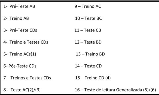 Figura 12. Seqüência de etapas do estudo nas Fases I, II, III e IV. 