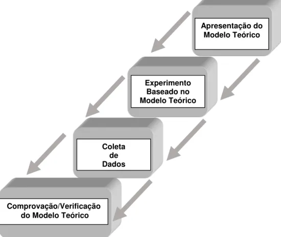 Figura 2 - Modelo atual das etapas da metodologia aplicada num laboratório                                didático de Física 