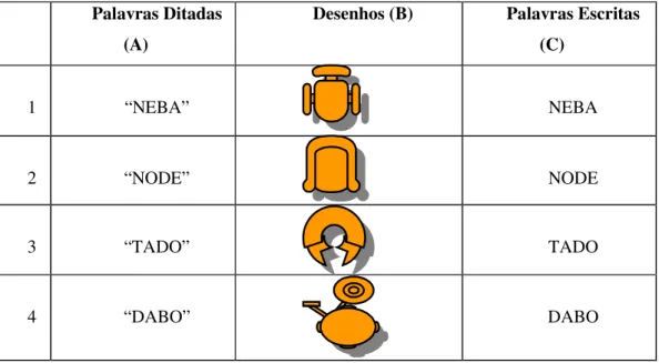 Tabela 5: Palavras inventadas e figuras correspondentes utilizadas na Etapa III  Palavras Ditadas 