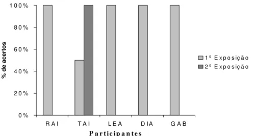 Figura 4. Percentagem de acertos nos testes de leitura textual das palavras inventadas (Etapa III)