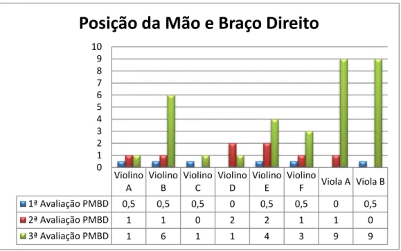 Gráfico 3: Posição da Mão e Braço Direito  Violino A ViolinoB ViolinoC ViolinoD ViolinoE ViolinoF Viola A Viola B 1ª Avaliação PMBD 0,5 0,5 0,5 0 0,5 0,5 0 0,5 2ª Avaliação PMBD 1 1 0 2 2 1 1 0 3ª Avaliação PMBD 1 6 1 1 4 3 9 9012345678910