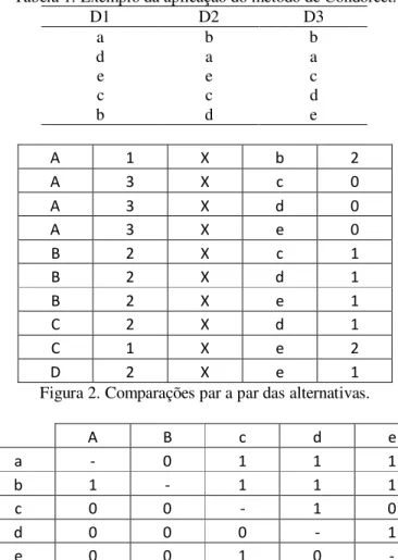 Tabela 1. Exemplo da aplicação do método de Condorcet.  D1  D2  D3  a  b  b  d  a  a  e  e  c  c  c  d  b  d  e  A  1  X  b  2  A  3  X  c  0  A  3  X  d  0  A  3  X  e  0  B  2  X  c  1  B  2  X  d  1  B  2  X  e  1  C  2  X  d  1  C  1  X  e  2  D  2  X 